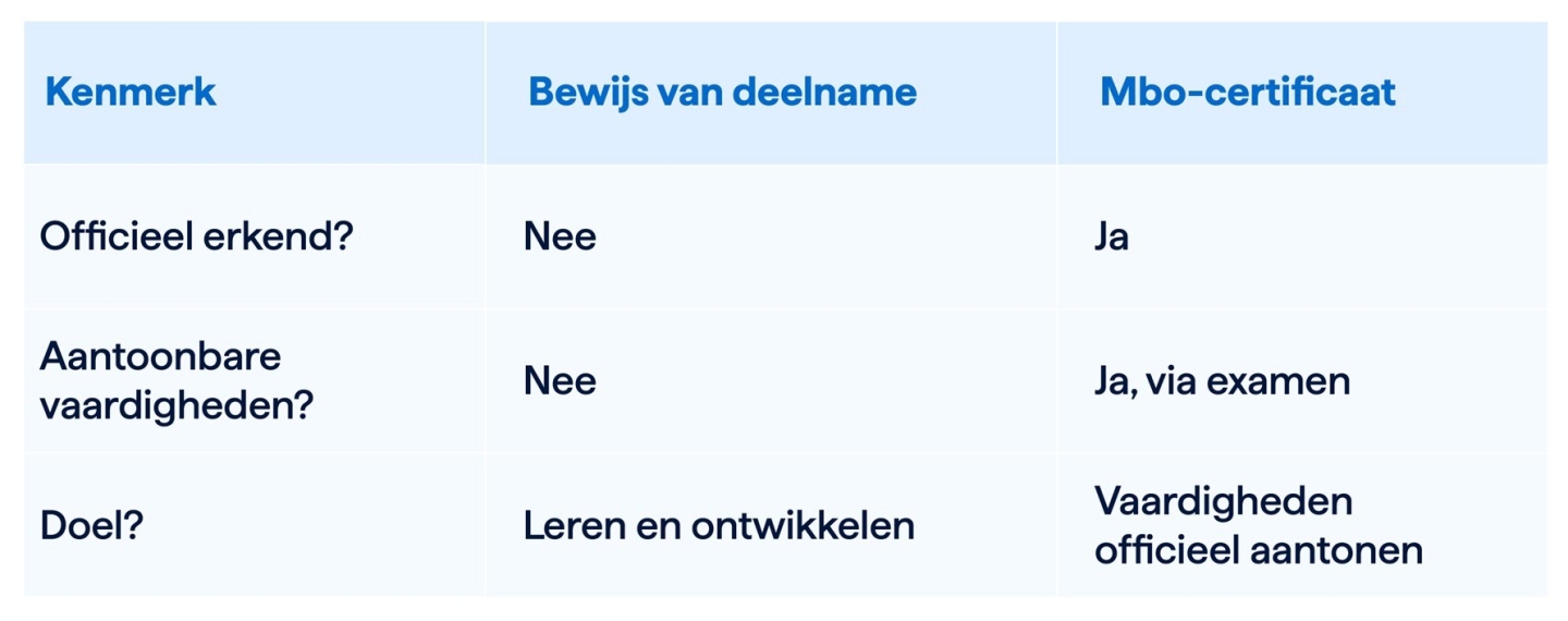 Verschil tussen bewijs van deelname en mbo certificaat